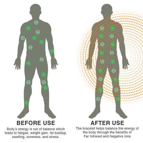 Bracelet infrarouge à ions négatifs
