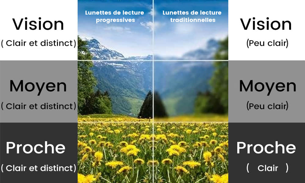 Lunettes Intelligentes Yiffany avec lentilles photochromiques s'adaptant à la lumière.